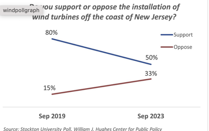 Another New Jersey survey shows sharp plunge in support for